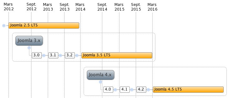 joomla roadmap  v32